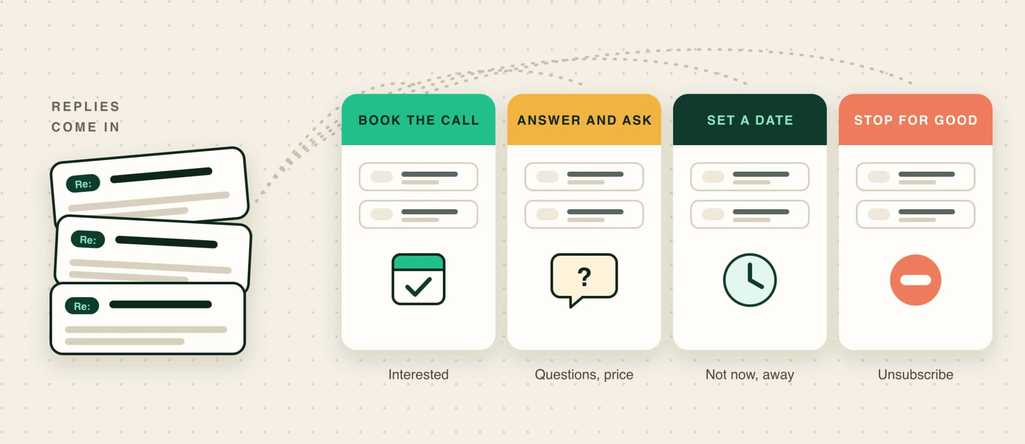 Incoming replies sorted into four piles: book the call, answer and ask, set a date, and stop for good.