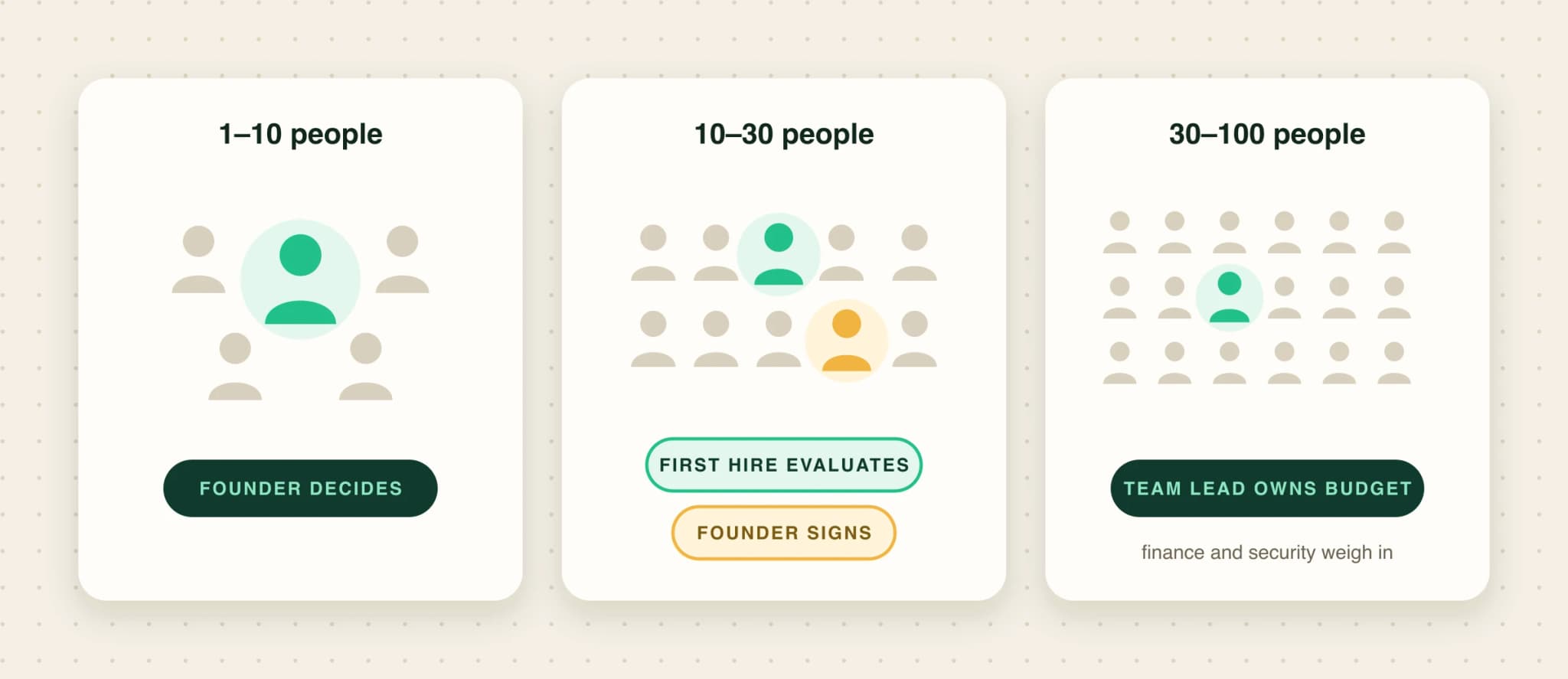 Three company sizes: at 1–10 people the founder decides, at 10–30 the first hire for that area evaluates and a founder signs, at 30–100 a team lead owns the budget.