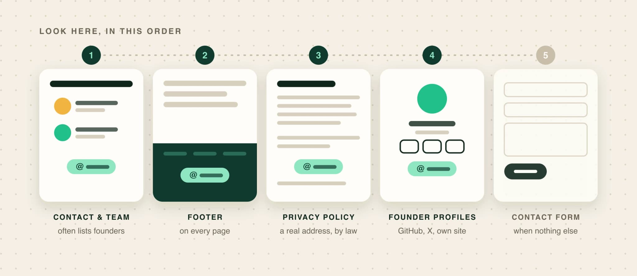 Five places to look for a startup's email address, in order: contact and team pages, the site footer, the privacy policy and terms, the founder's own profiles, and finally the contact form.