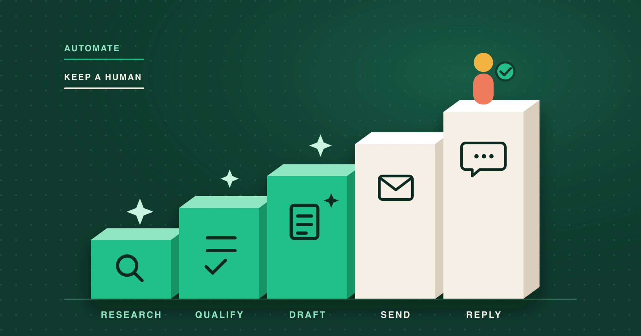 A staircase of five steps: research, qualify and draft in green for automation, send and reply in cream with a person on top.