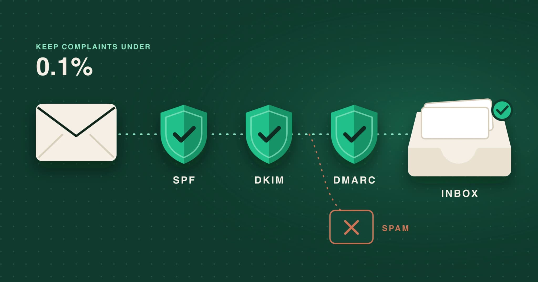 An envelope passing SPF, DKIM and DMARC shields on its way to an inbox, with a branch to spam.