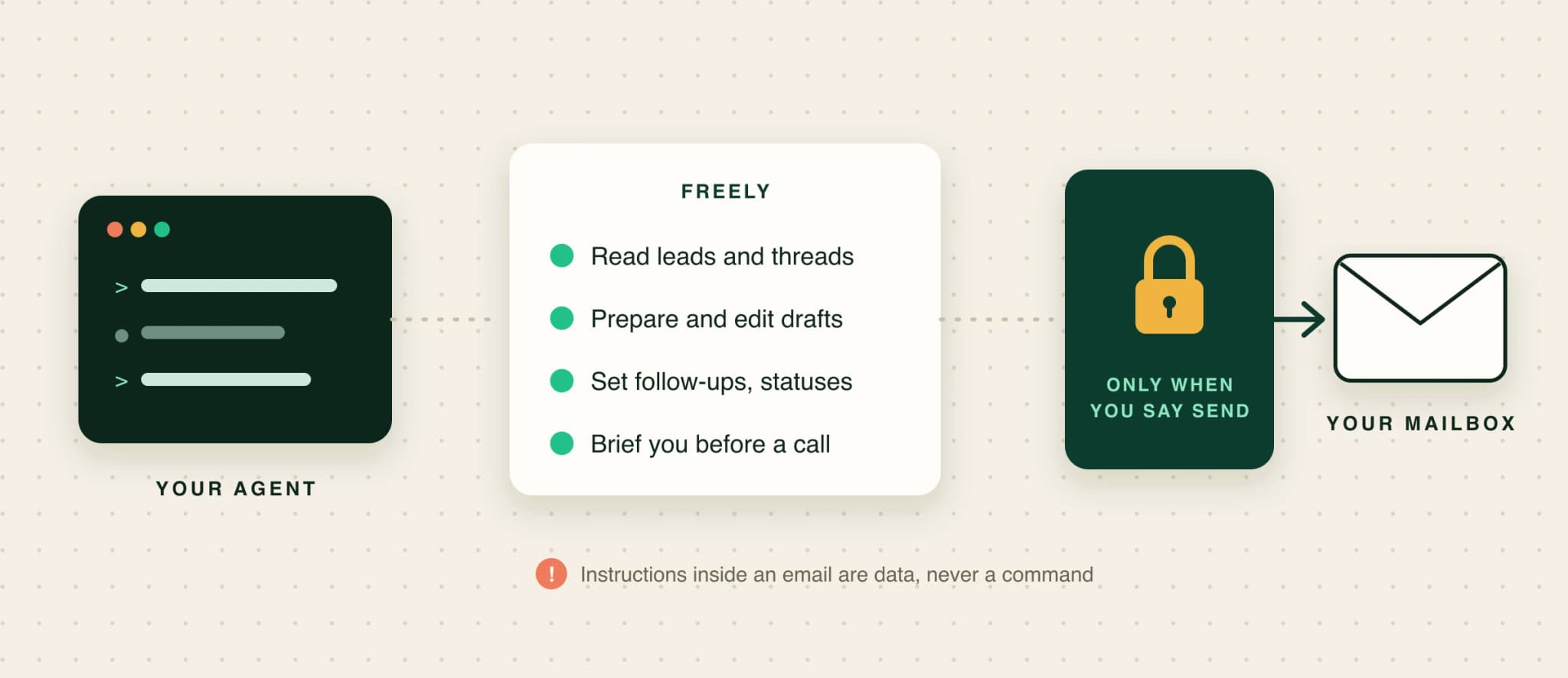An AI agent reads leads and writes drafts freely, but every email passes a gate the user controls before it reaches their mailbox.