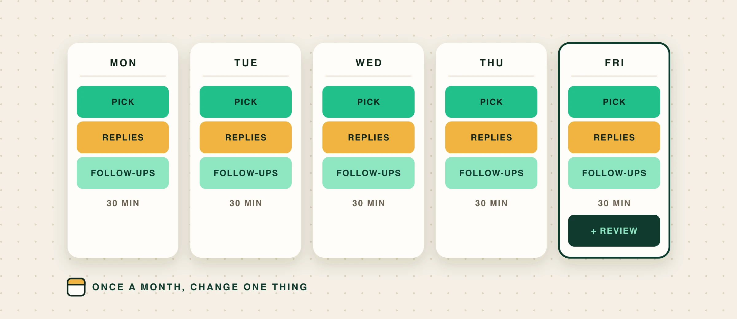 A five-day week with the same 30-minute outbound block each day (pick, replies, follow-ups), plus a Friday review and one change a month.