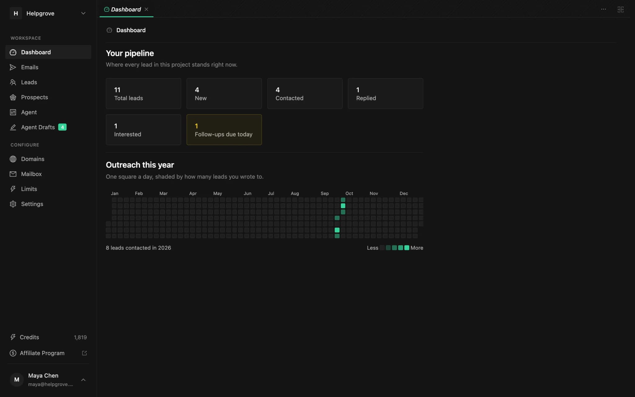 The PineLead dashboard: leads by status, follow-ups due today and a year of outreach