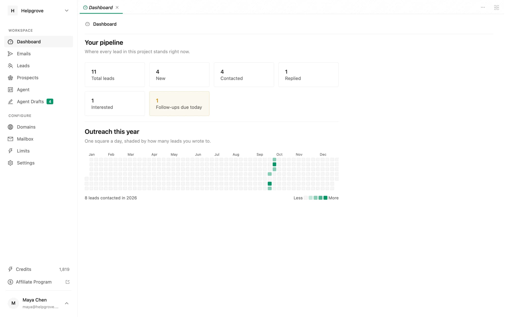 The PineLead dashboard: leads by status, follow-ups due today and a year of outreach
